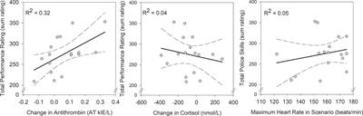 Differential Effects of Physiological Arousal Following Acute Stress on Police Officer Performance in a Simulated Critical Incident